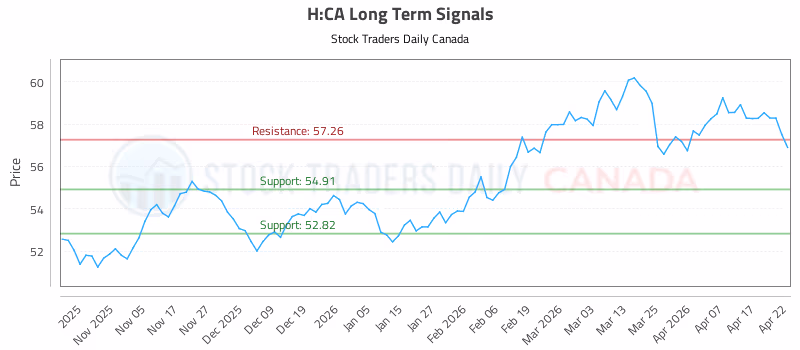 Stock Chart for H:CA