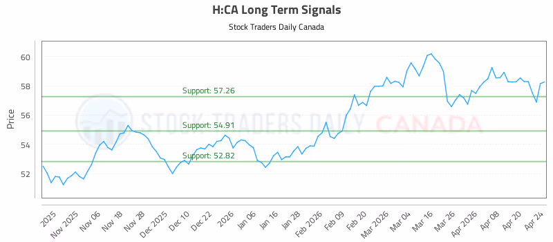 Stock Chart for H:CA