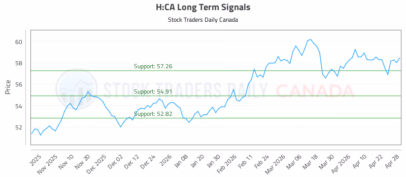 Stock Chart for H:CA
