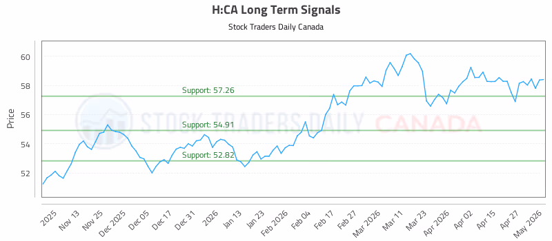 Stock Chart for H:CA