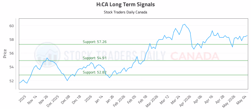 Stock Chart for H:CA
