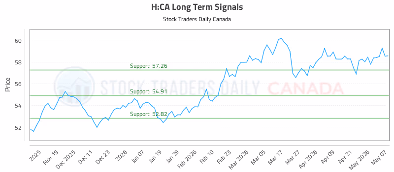 Stock Chart for H:CA