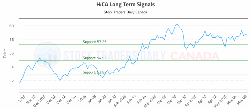 Stock Chart for H:CA