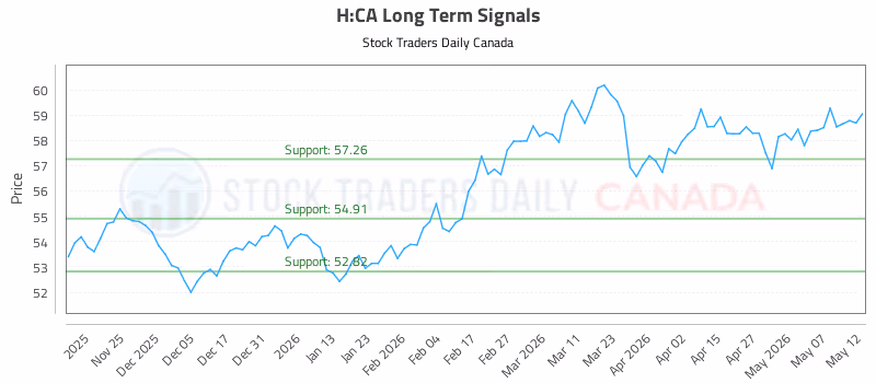 Stock Chart for H:CA