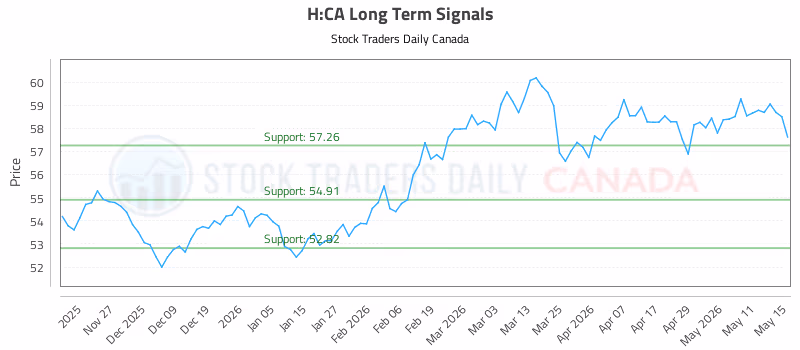 Stock Chart for H:CA