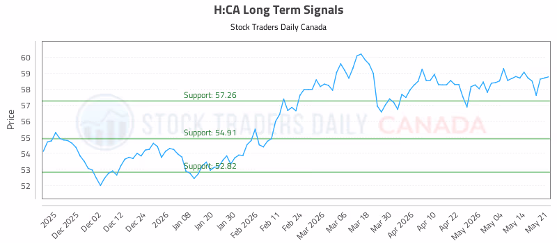 Stock Chart for H:CA