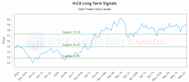 Stock Chart for H:CA
