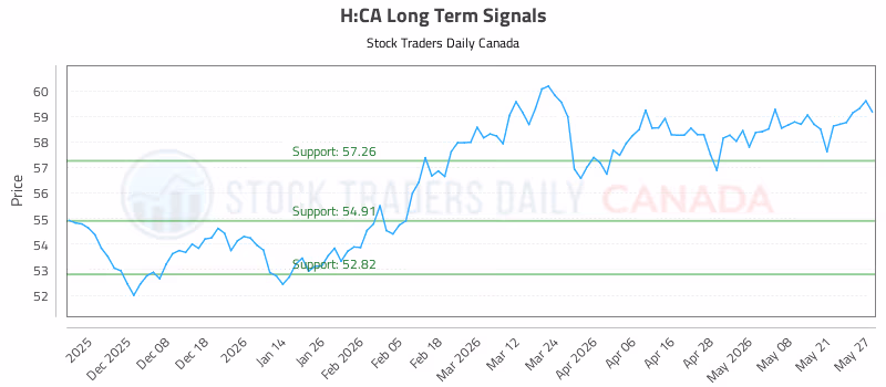 Stock Chart for H:CA