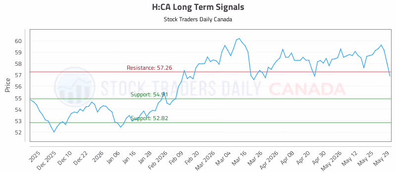 Stock Chart for H:CA