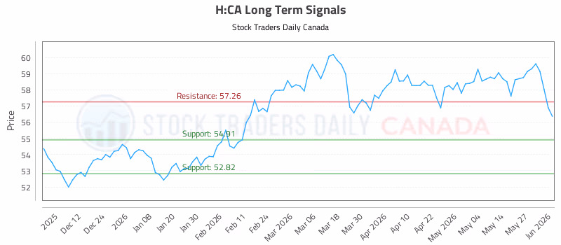 Stock Chart for H:CA