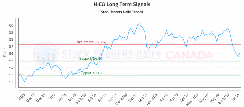 Stock Chart for H:CA