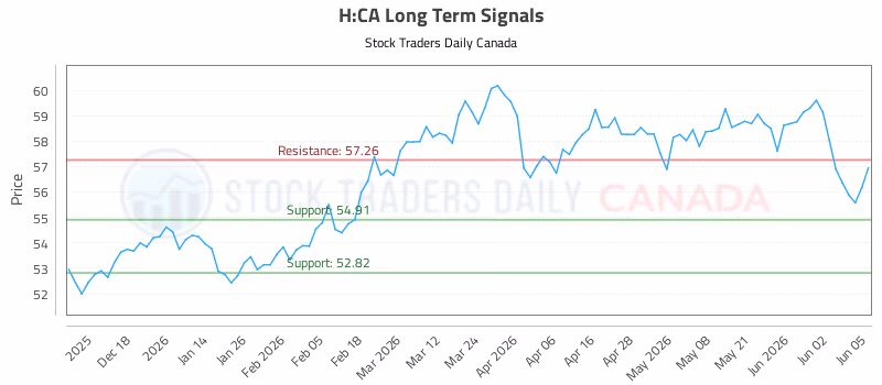 Stock Chart for H:CA