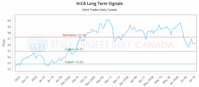 Stock Chart for H:CA