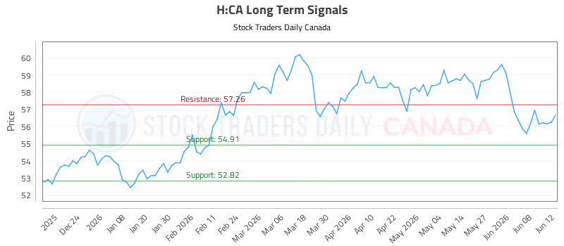 Stock Chart for H:CA