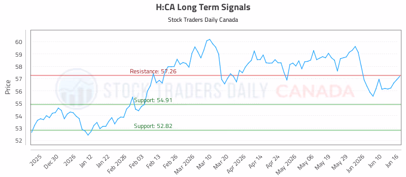 Stock Chart for H:CA