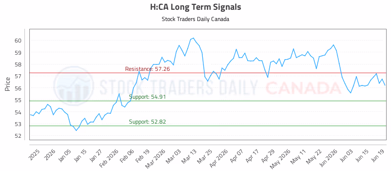 Stock Chart for H:CA
