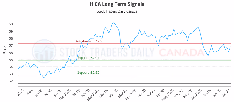Stock Chart for H:CA