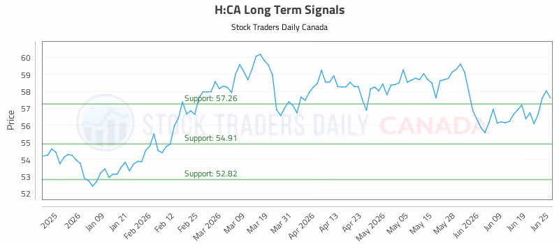 Stock Chart for H:CA