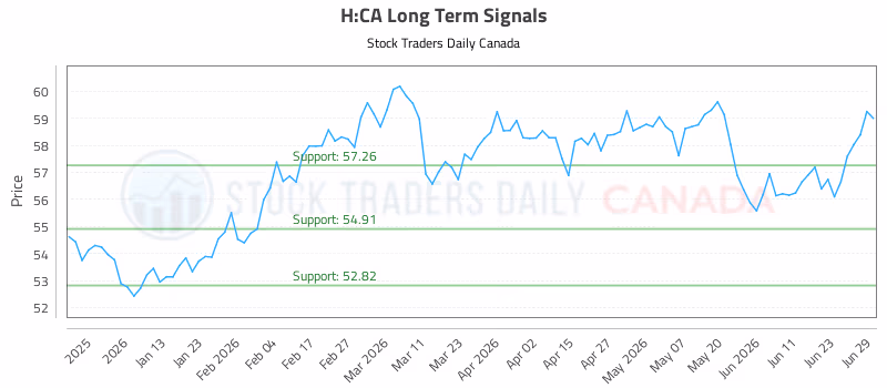 Stock Chart for H:CA