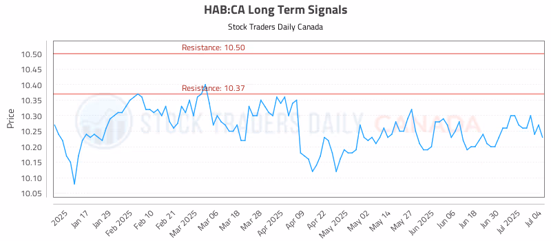 Stock Chart for HAB:CA