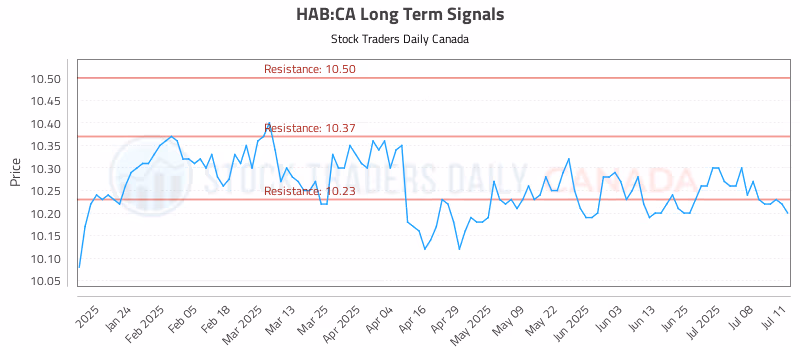 Stock Chart for HAB:CA