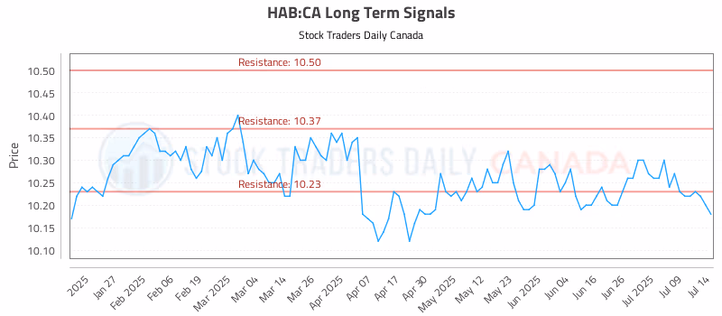Stock Chart for HAB:CA