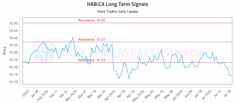 Stock Chart for HAB:CA