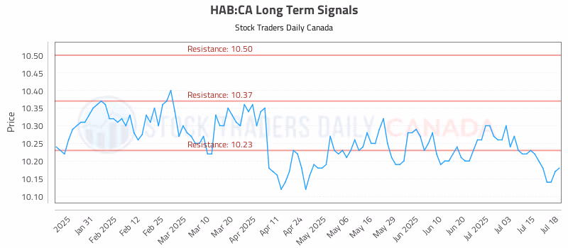 Stock Chart for HAB:CA