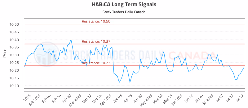 Stock Chart for HAB:CA