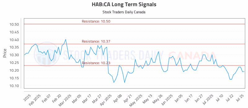 Stock Chart for HAB:CA