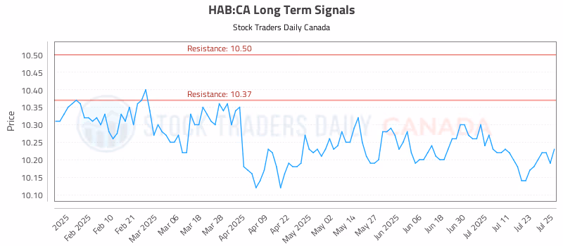 Stock Chart for HAB:CA