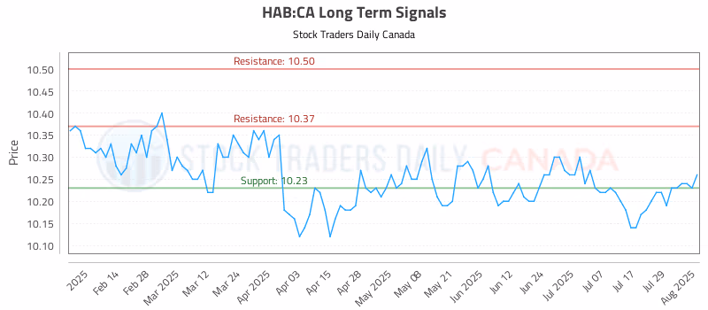 Stock Chart for HAB:CA