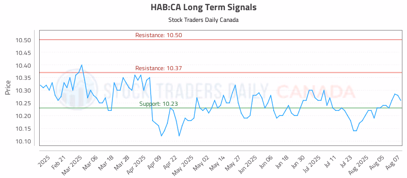 Stock Chart for HAB:CA