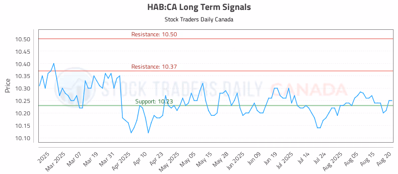 Stock Chart for HAB:CA