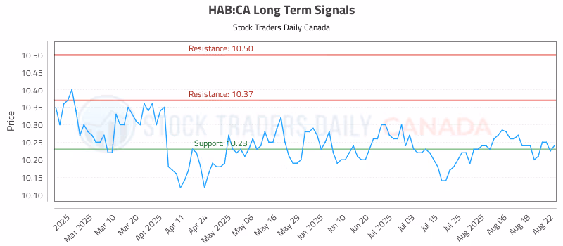 Stock Chart for HAB:CA