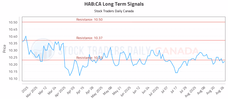Stock Chart for HAB:CA