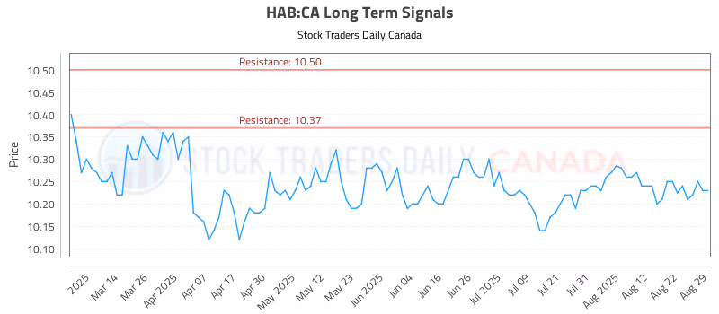 Stock Chart for HAB:CA