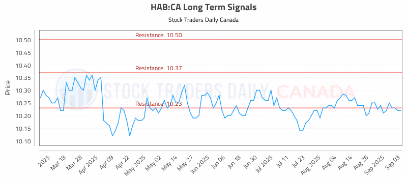 Stock Chart for HAB:CA