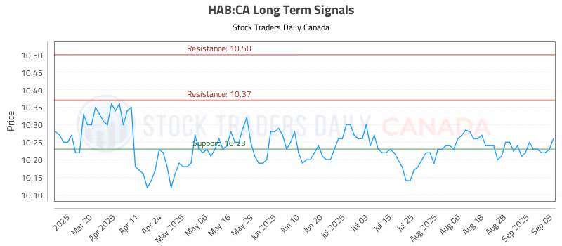 Stock Chart for HAB:CA