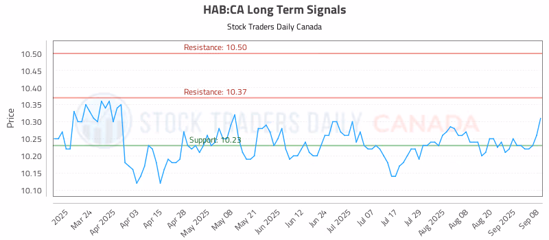 Stock Chart for HAB:CA