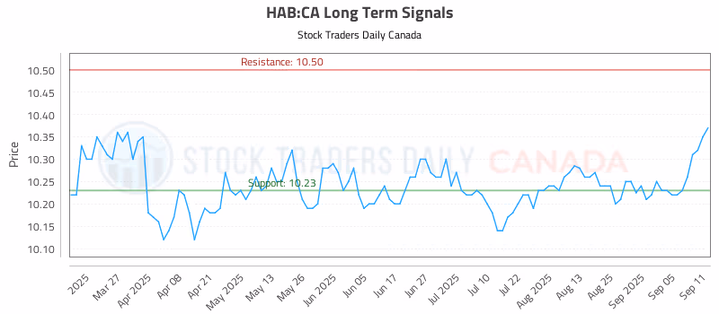 Stock Chart for HAB:CA