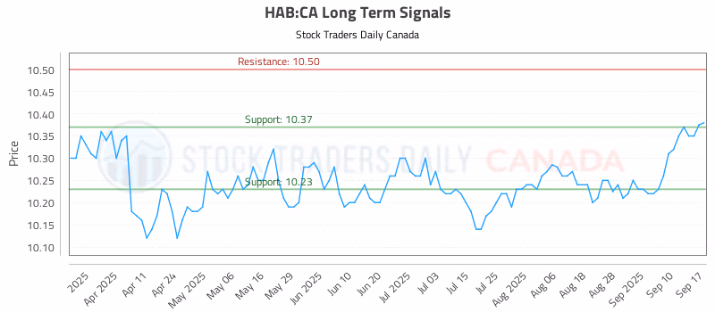 Stock Chart for HAB:CA
