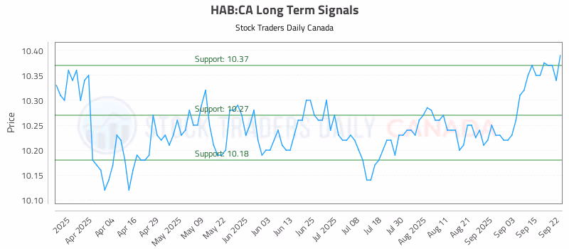 Stock Chart for HAB:CA