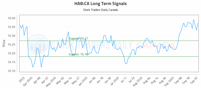 Stock Chart for HAB:CA