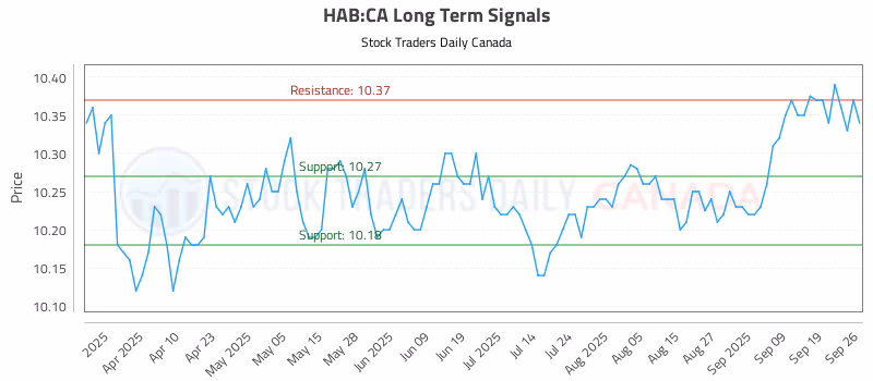 Stock Chart for HAB:CA