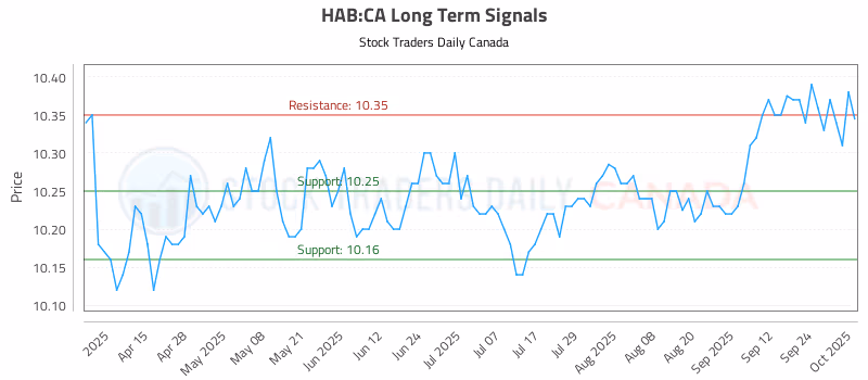 Stock Chart for HAB:CA