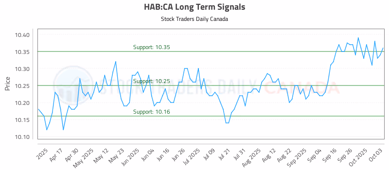 Stock Chart for HAB:CA