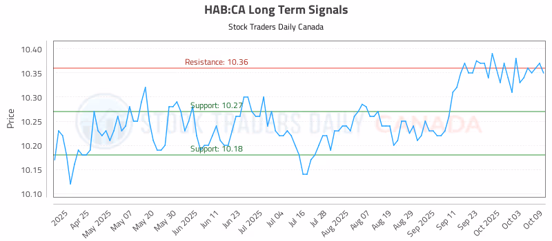Stock Chart for HAB:CA