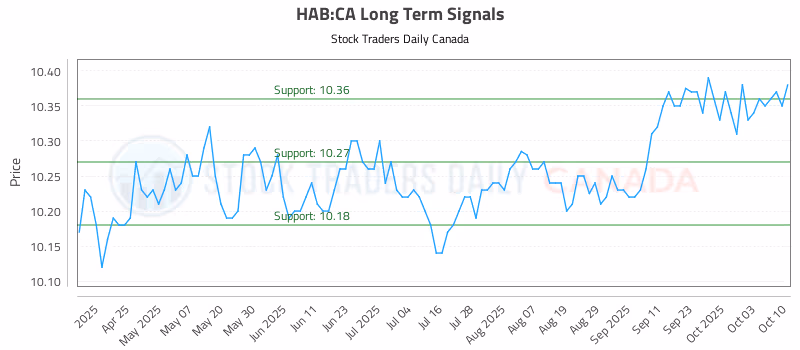 Stock Chart for HAB:CA