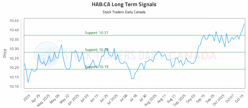 Stock Chart for HAB:CA